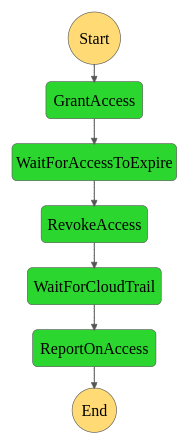 A graph showing a Step Function with stages "Grant Access", "Wait For
Access To Expire", "Revoke Access", "Wait For CloudTrail" and "Report Access".