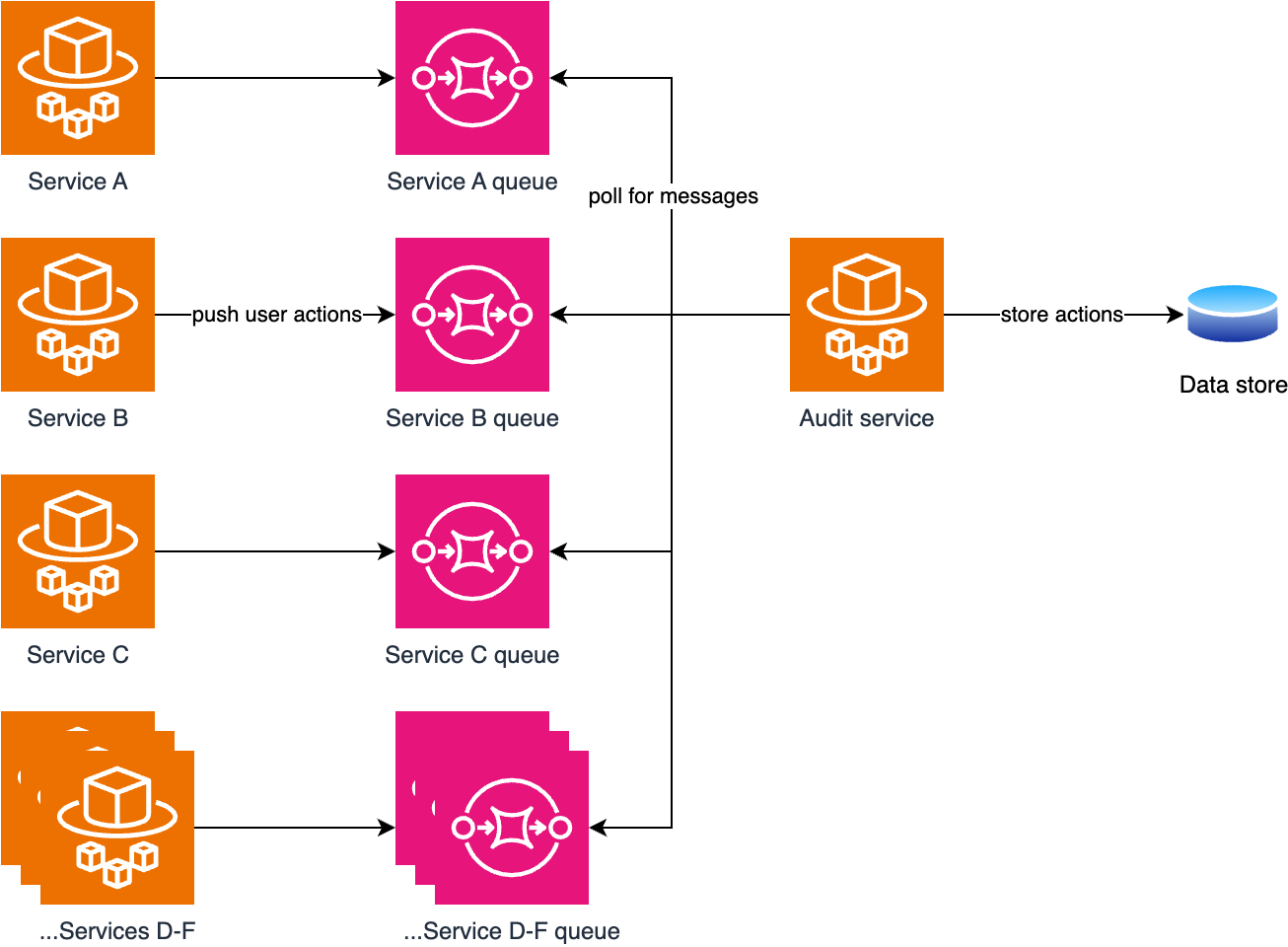 Services A-F running in AWS ECS Fargate push user actions to their own SQS queues. The audit service polls each SQS queue for messages and stores them in a data store.