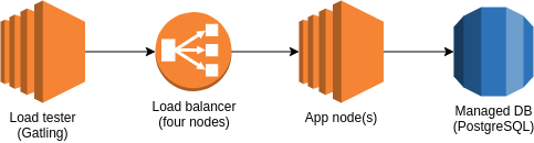 A diagram showing traffic flowing from a load testing instance, to a load balancer, app instance then database.
