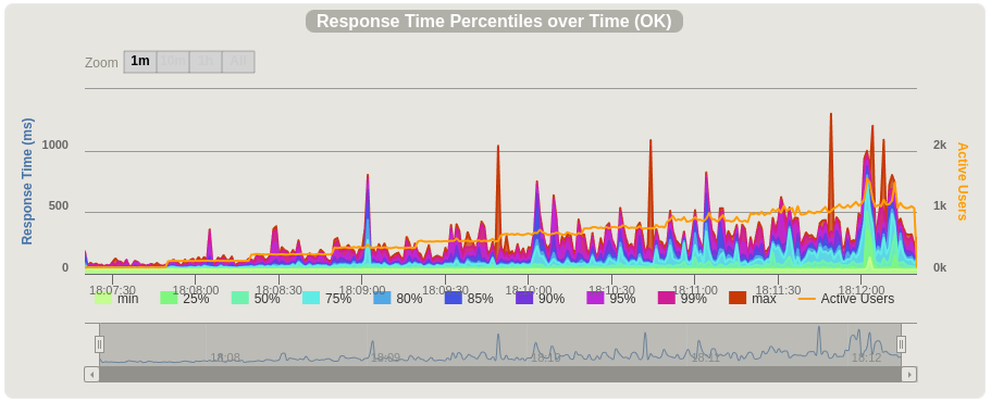 A graph showing the latency of requests over time.