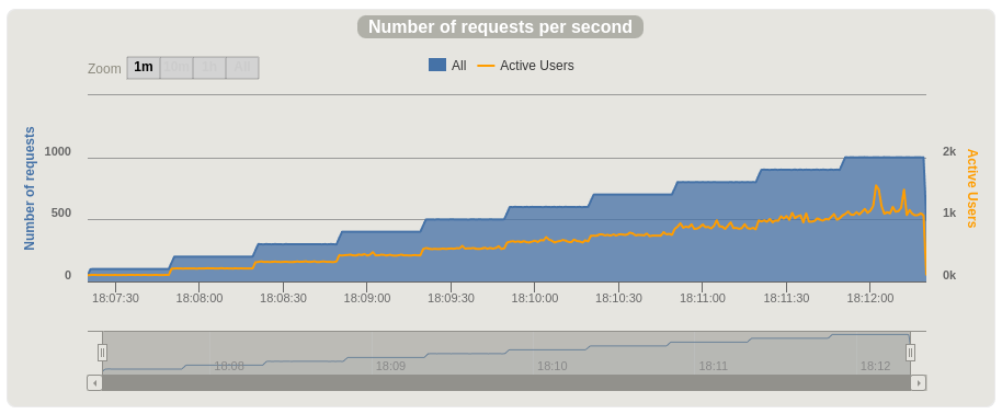 A graph showing the number of requests per second increasing in steps.