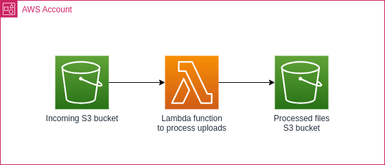 Architecture diagram showing an incoming S3 bucket triggering a Lambda function which places processed files in another bucket.