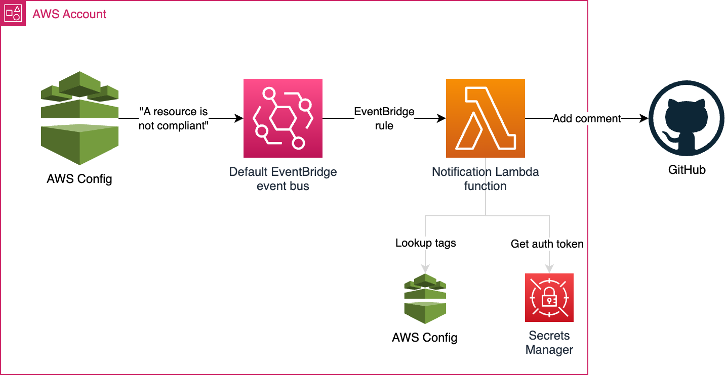 A diagram showing AWS Config sending an EventBridge event to the default event bus when a resource is non compliant. A Lambda function uses a rule to receive the event and add a comment to a GitHub Pull Request. The Lambda function uses Secrets Manager to retrieve an auth token and Config to get the resource's tags.