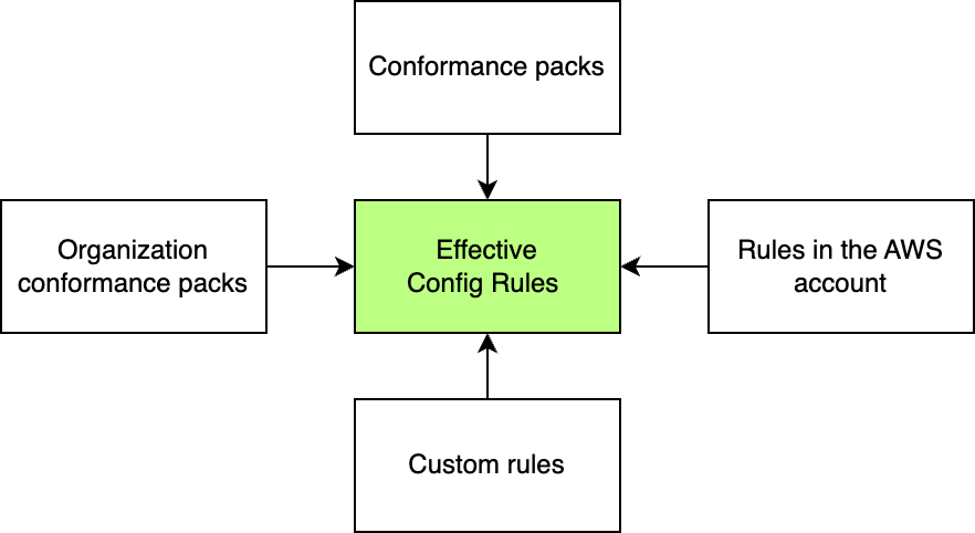 AWS config rules are defined in conformance packs, organization conformance packs, and in the AWS account itself. You can also add custom rules.
