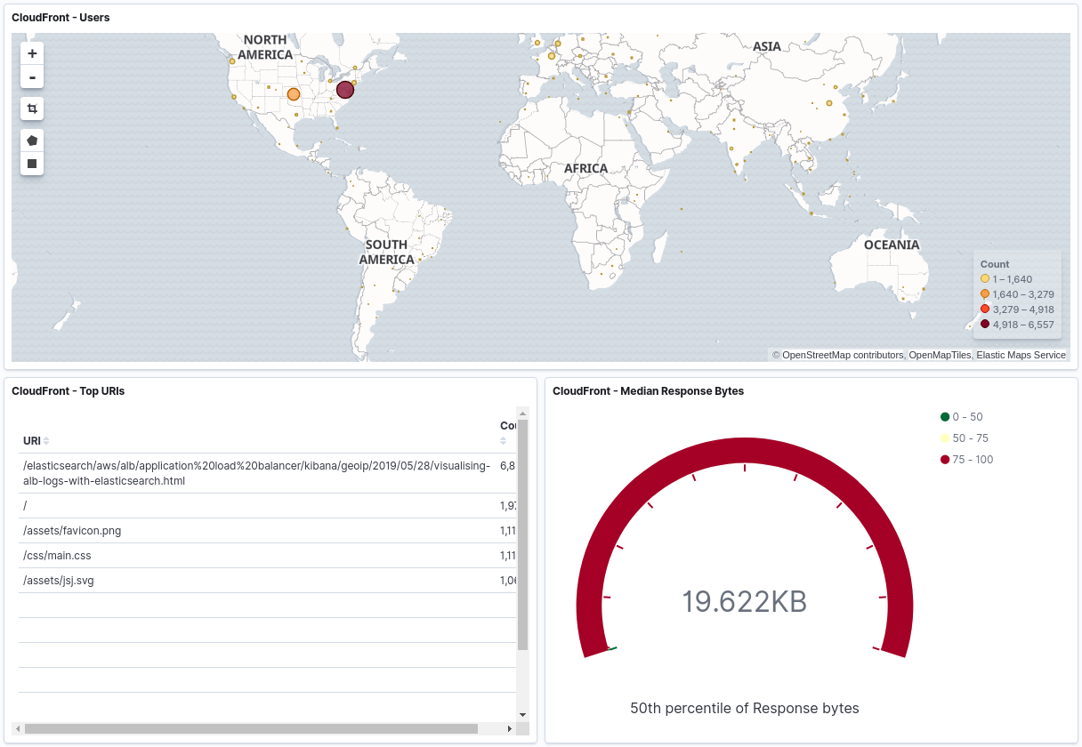 A Kibana dashboard showing charts with a map of client locations, the most visited posts and the median response bytes.