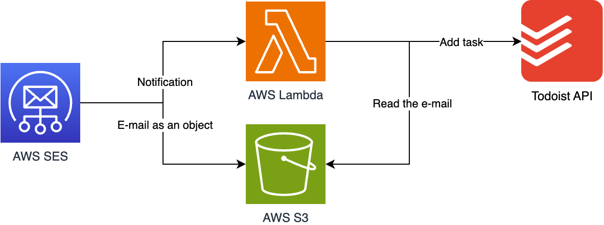 AWS SES receives e-mails and saves them to an S3 bucket. It also notifies a Lambda function that reads from the S3 bucket and creates a task in the Todoist API.