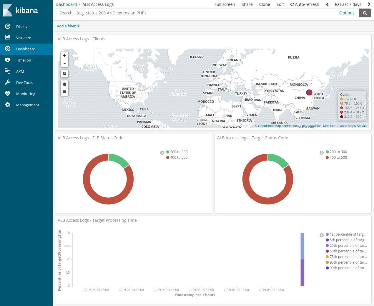 A Kibana dashboard showing charts with the distribution of status codes, a map of client locations and a chart of response time percentiles